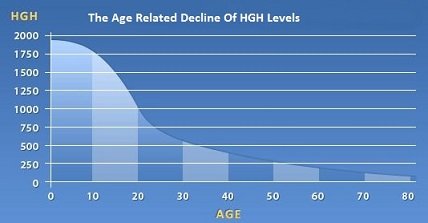 hgh-levels-in-men-by-age