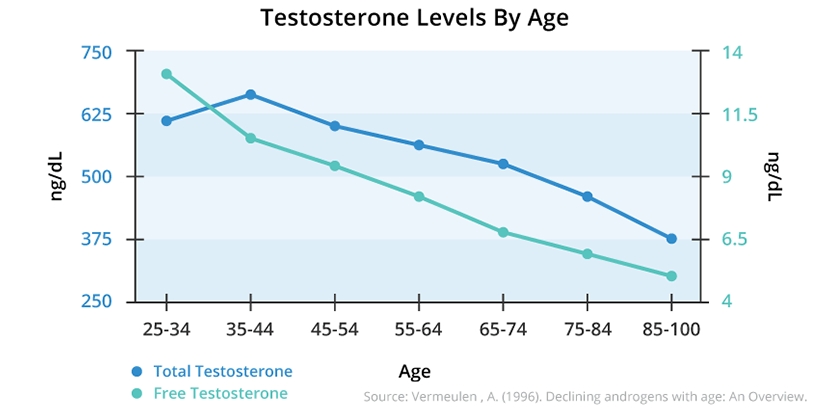 testrx-testosterone.production.by.age