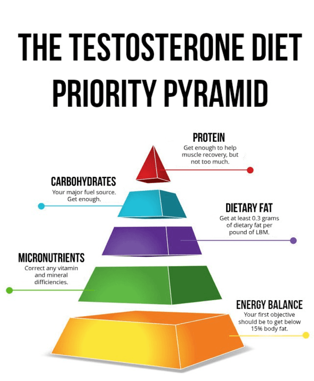 testosterone-diet